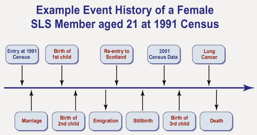Event history of a female SLS member