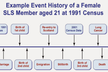 Event history of a female SLS member